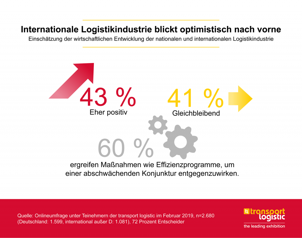 transport logistic Trendbarometer 2019: Logistikindustrie blickt optimistisch nach vorne