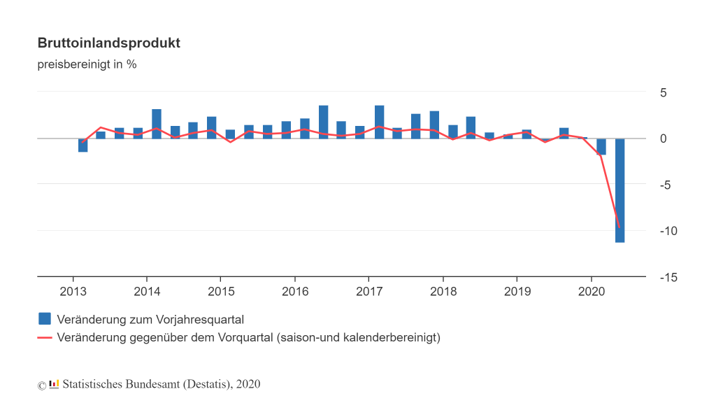 Deutsche Wirtschaft verzeichnet stärkeren Einbruch als während der Weltwirtschaftskrise