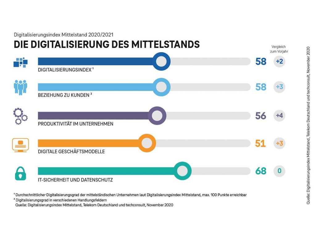 Digitalisierungsindex Mittelstand: Transport-und Logistikbranche gehört zu den digitalen Vorreitern