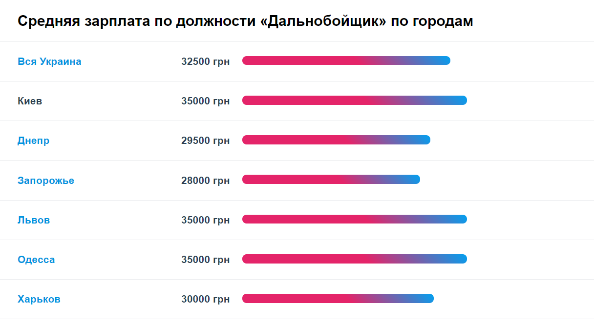 Сколько зарабатывают водители метрополитена. Оклад водителя. Зарплата скорой помощи. Зарплата водителя в хабаровске. Зарплата водителя в хабаровске.