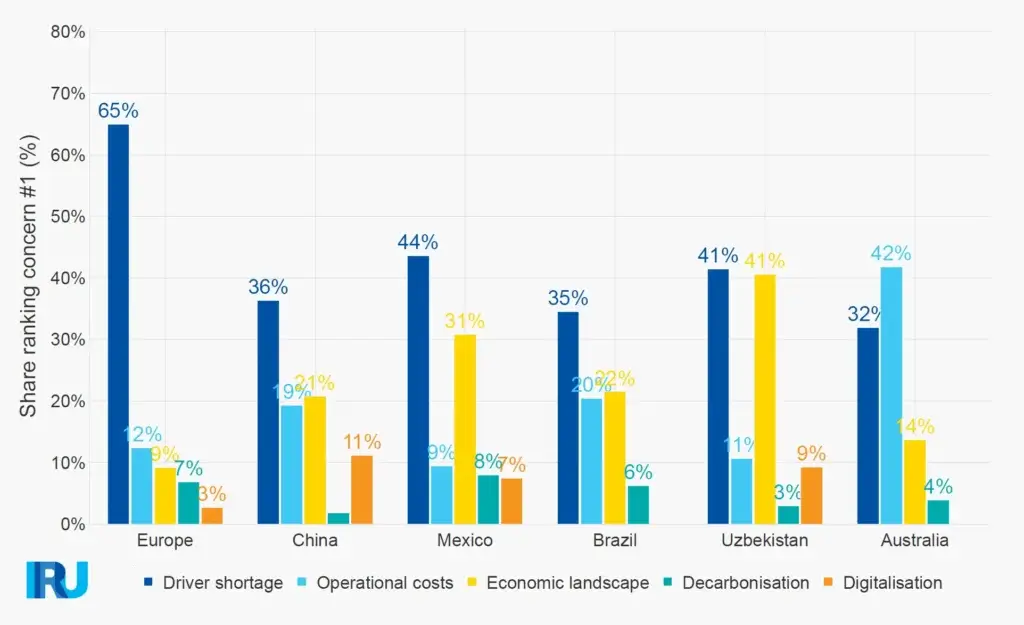 Top concerns for trucking companies by market, 2025. Source: IRU Global Driver Shortage Report 2025.